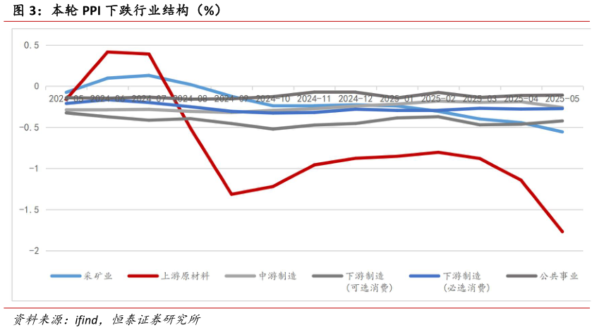 如何了解本轮 PPI 下跌行业结构（%）