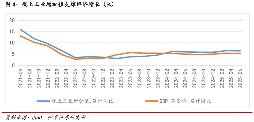 各位网友请教一下规上工业增加值支撑经济增长（%）