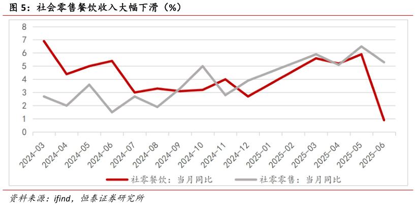 如何看待社会零售餐饮收入大幅下滑（%）