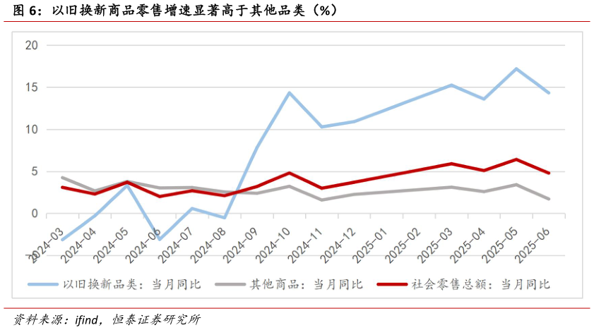 如何才能以旧换新商品零售增速显著高于其他品类（%）
