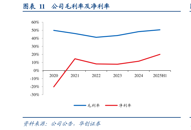 如何了解公司毛利率及净利率?