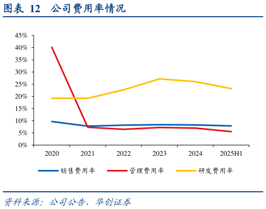 如何了解公司费用率情况?