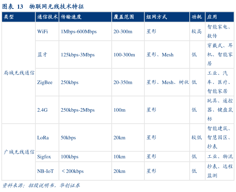 谁能回答物联网无线技术特征?