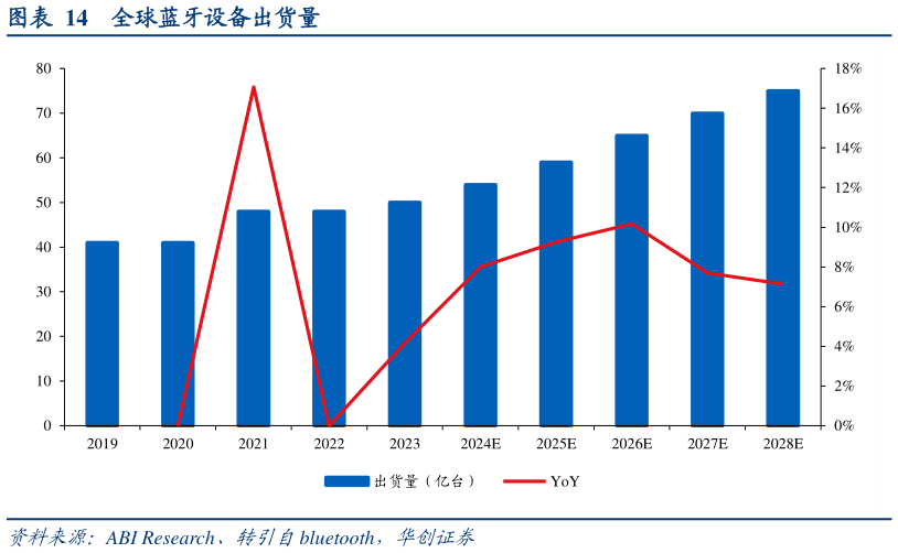 各位网友请教一下全球蓝牙设备出货量?