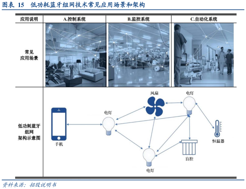 如何解释低功耗蓝牙组网技术常见应用场景和架构?
