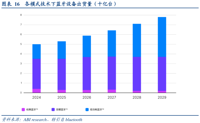 想关注一下各模式技术下蓝牙设备出货量（十亿台）?