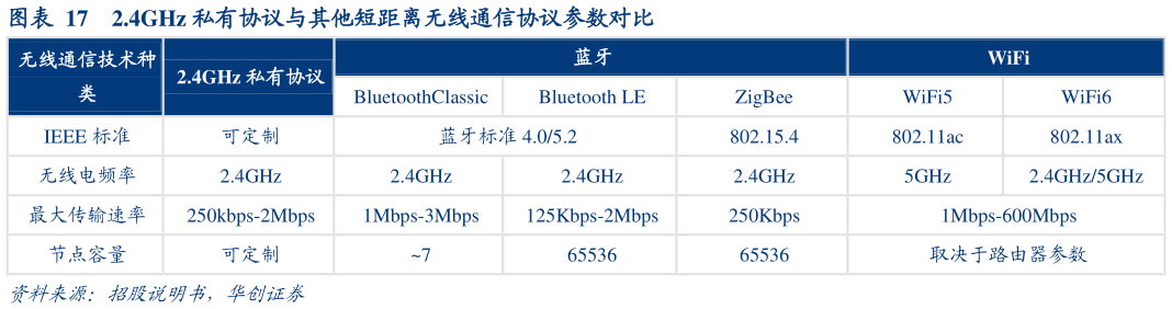 如何了解2.4GHz 私有协议与其他短距离无线通信协议参数对比?