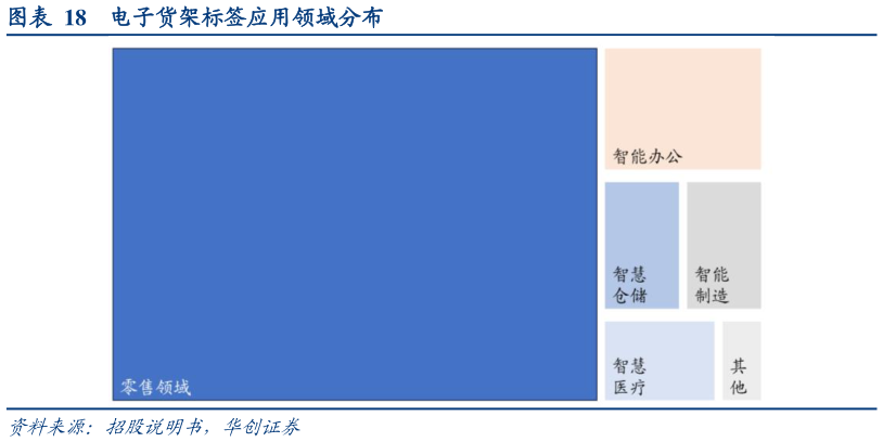 如何了解电子货架标签应用领域分布?