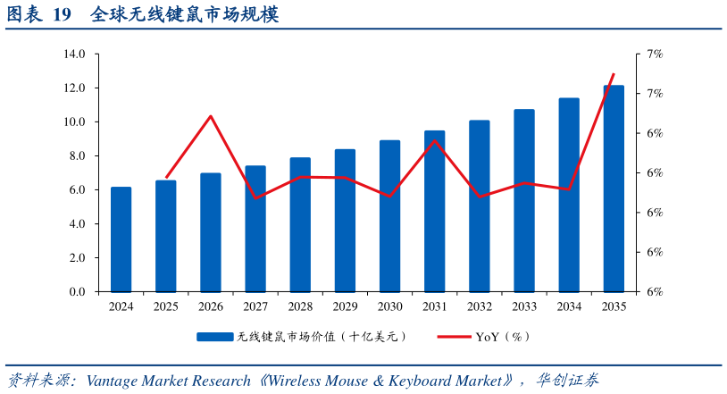 想问下各位网友全球无线键鼠市场规模?