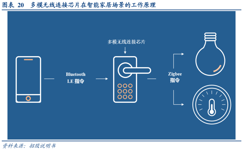 咨询下各位多模无线连接芯片在智能家居场景的工作原理?