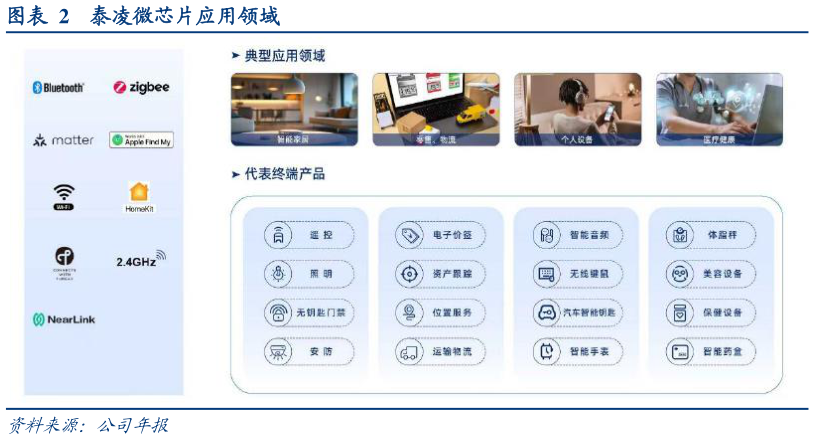 想问下各位网友泰凌微芯片应用领域?