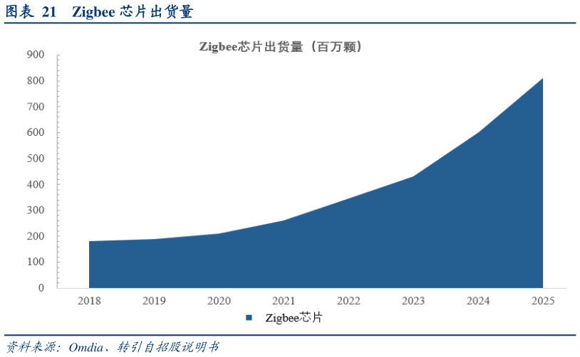 请问一下Zigbee 芯片出货量?