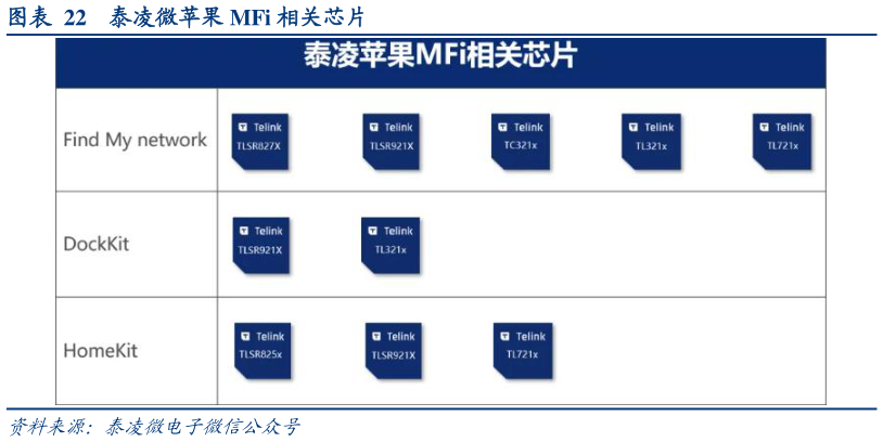 谁能回答泰凌微苹果 MFi 相关芯片?