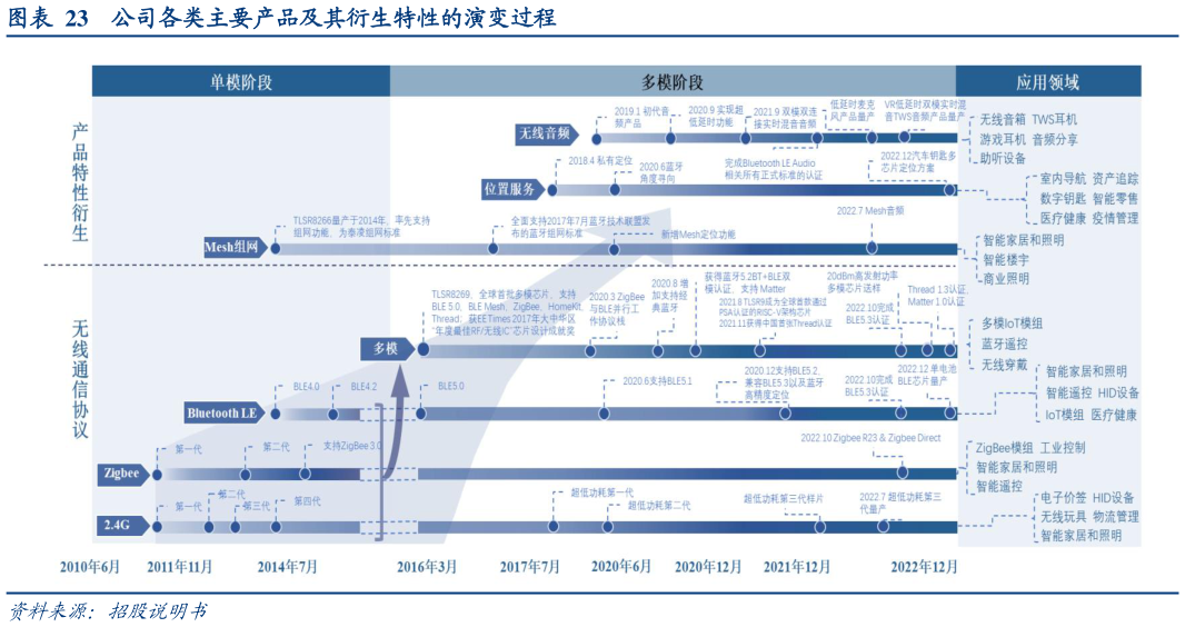 如何了解公司各类主要产品及其衍生特性的演变过程?