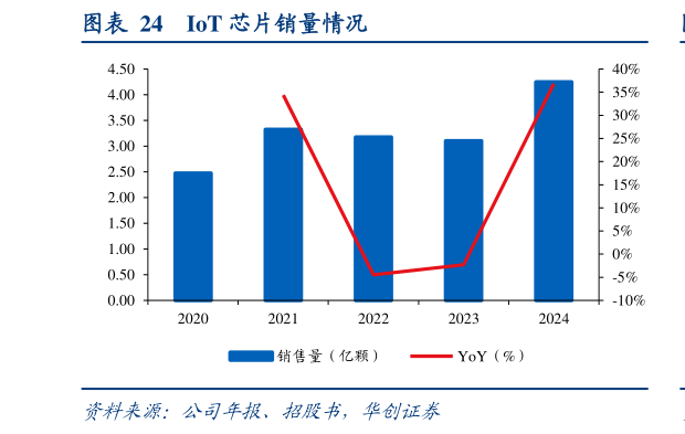 各位网友请教一下IoT 芯片销量情况?