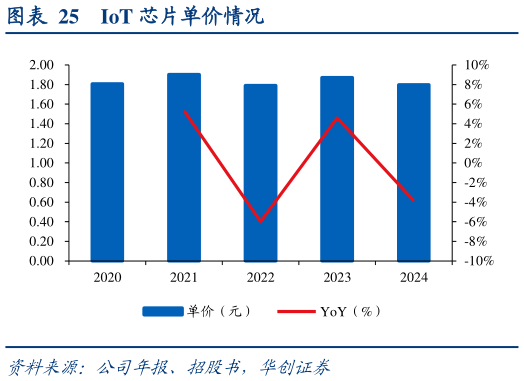 想问下各位网友IoT 芯片单价情况?