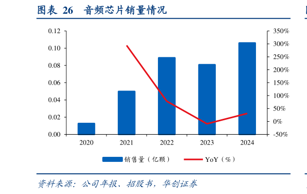 咨询大家音频芯片销量情况?