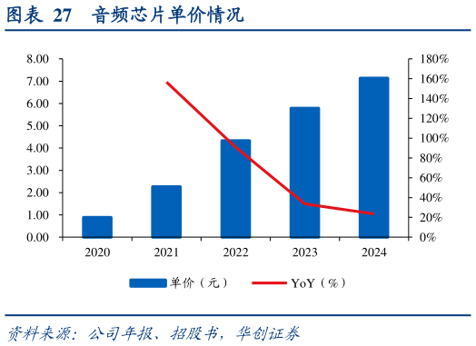 想关注一下音频芯片单价情况?