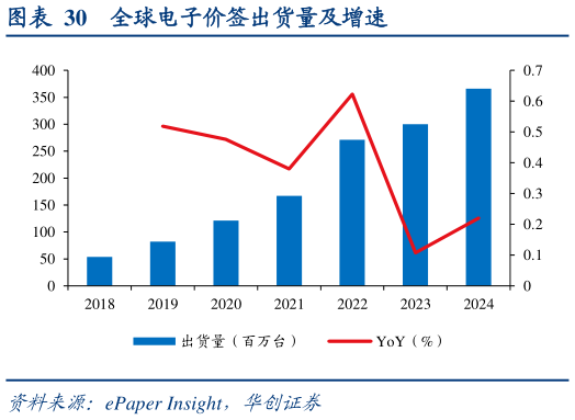 想关注一下全球电子价签出货量及增速?