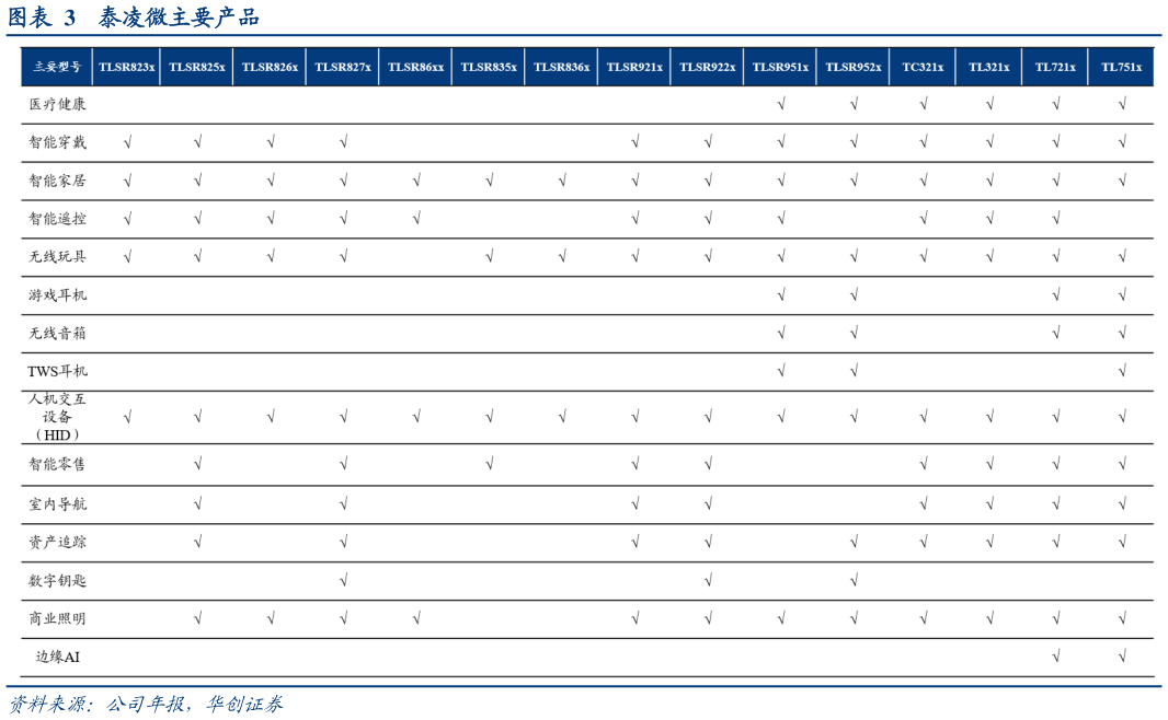谁知道泰凌微主要产品?