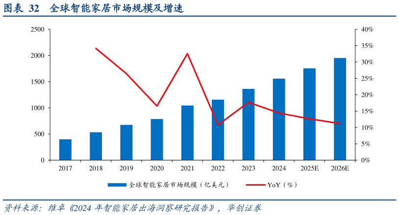 我想了解一下全球智能家居市场规模及增速?