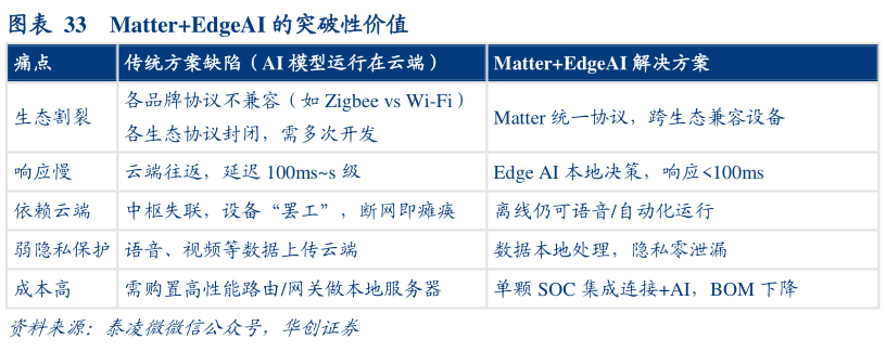 如何才能MatterEdgeAI 的突破性价值?