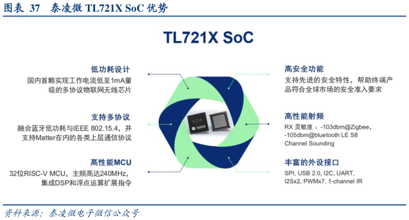 想问下各位网友泰凌微 TL721X SoC 优势?