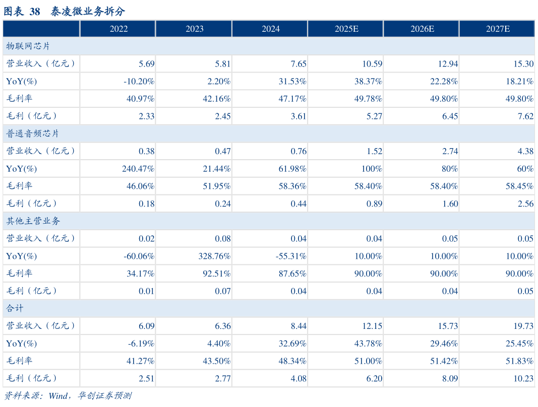 咨询大家泰凌微业务拆分?