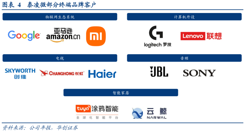 谁知道泰凌微部分终端品牌客户?