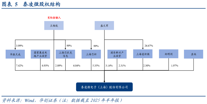 咨询下各位泰凌微股权结构?