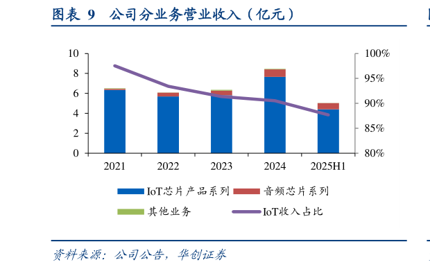 怎样理解公司分业务营业收入(亿元)?