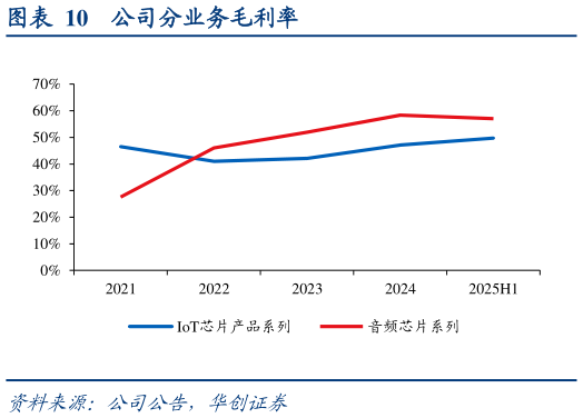 如何看待公司分业务毛利率?