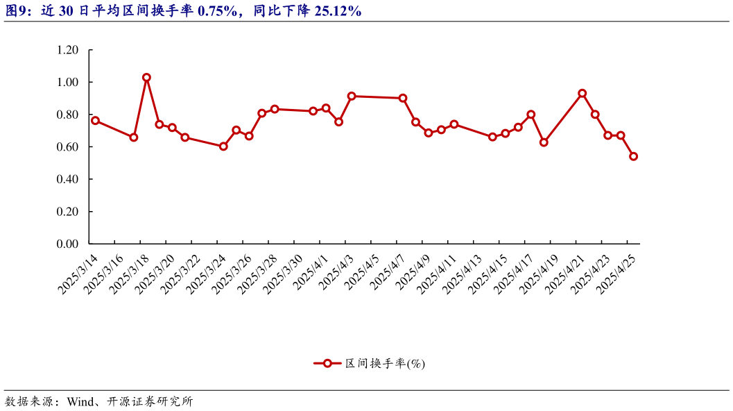 如何了解近 30 日平均区间换手率 0.75%，同比下降 25.12%