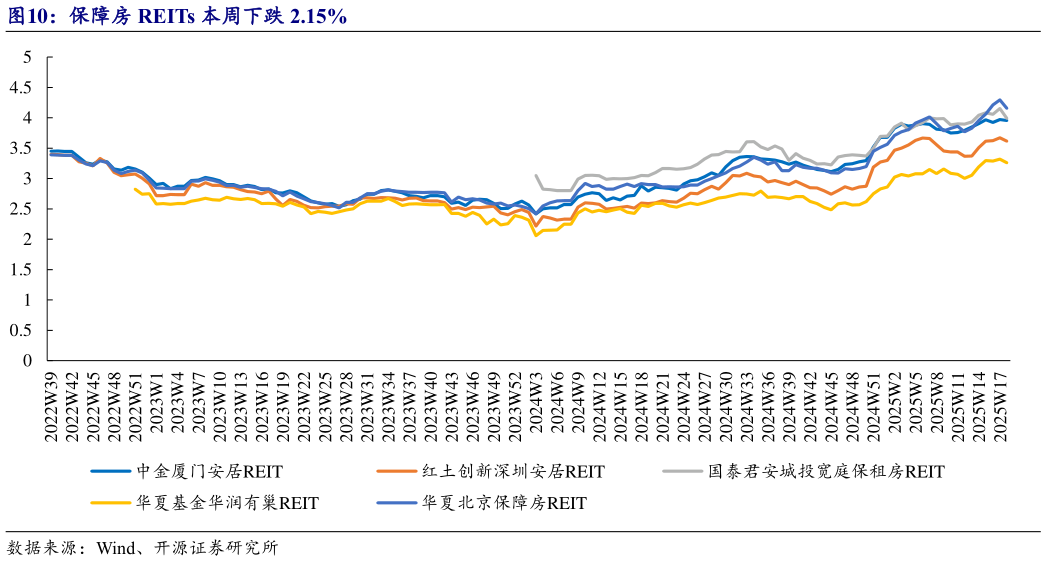 如何了解保障房 REITs 本周下跌 2.15%