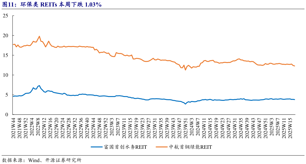 谁知道环保类 REITs 本周下跌 1.03%