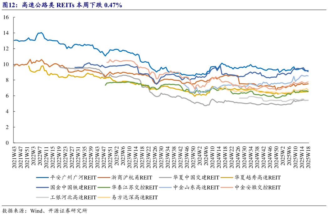 咨询下各位高速公路类 REITs 本周下跌 0.47%