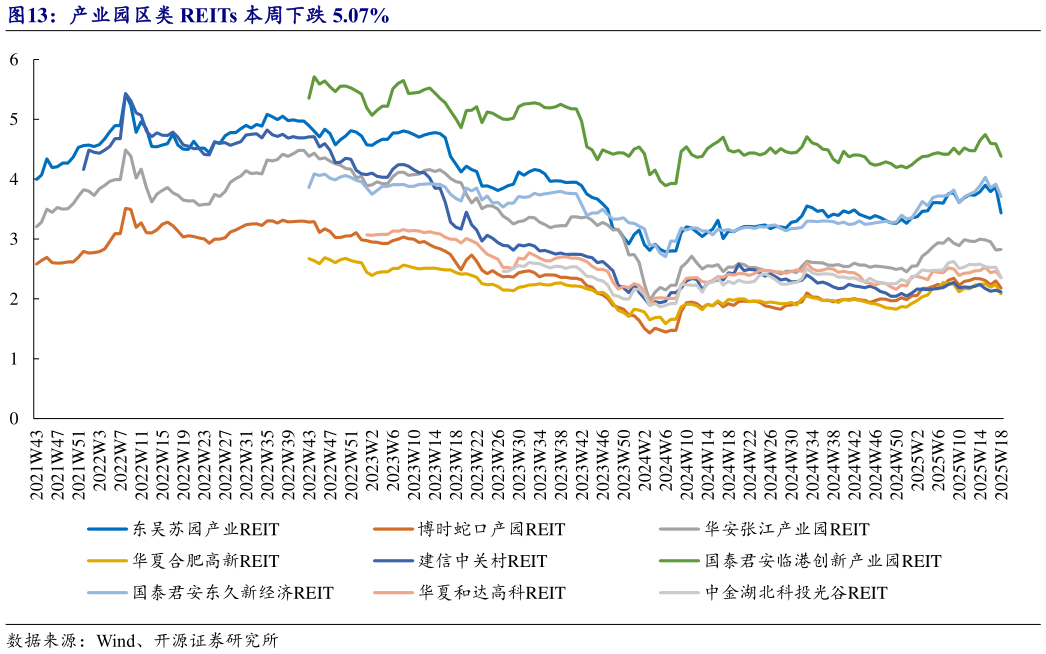 如何解释产业园区类 REITs 本周下跌 5.07%