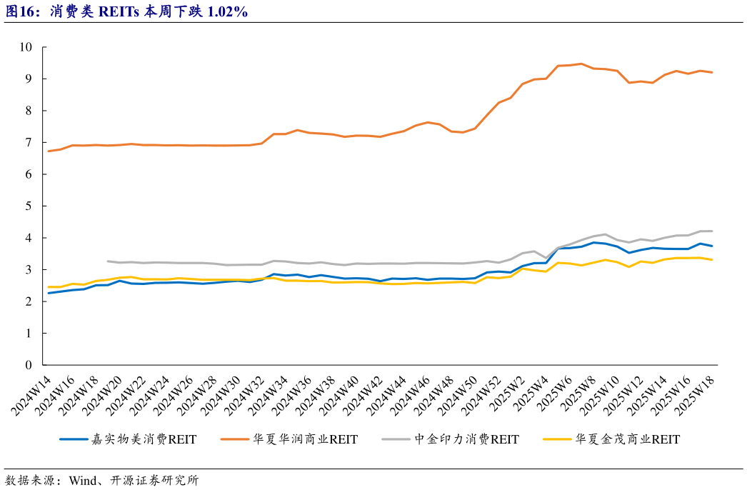 我想了解一下消费类 REITs 本周下跌 1.02%