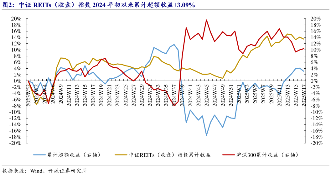 怎样理解中证 REITs（收盘）指数 2024 年初以来累计超额收益3.09%
