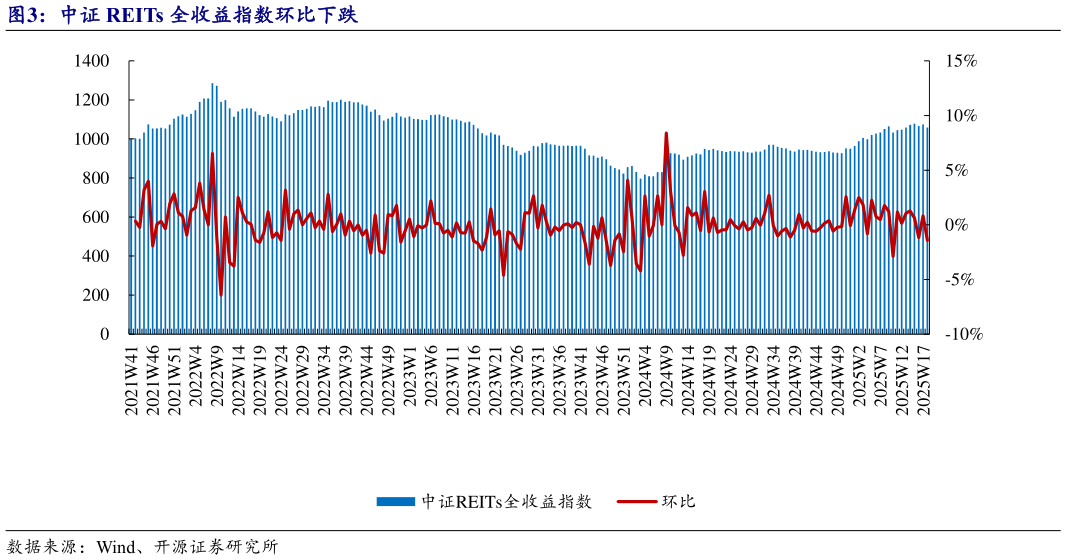 请问一下中证 REITs 全收益指数环比下跌