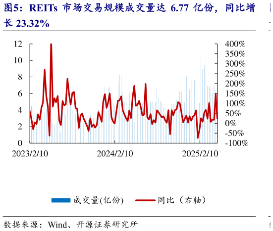 如何才能REITs 市场交易规模成交量达 6.77 亿份，同比增