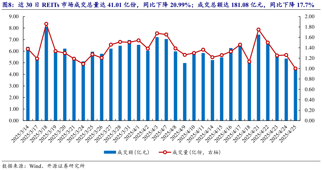 谁知道近 30 日 REITs 市场成交总量达 41.01 亿份，同比下降 20.99%成交总额达 181.08 亿元，同比下降 17.7%