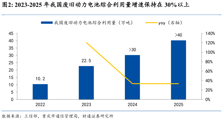 谁知道2023-2025 年我国废旧动力电池综合利用量增速保持在 30%以上