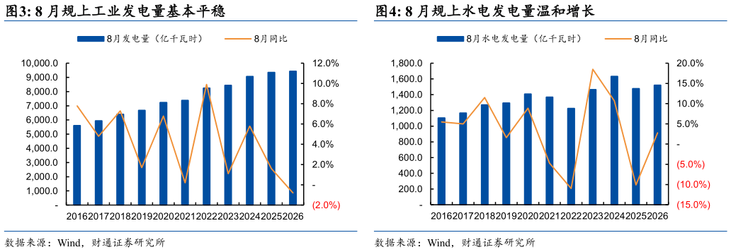 怎样理解8 月规上工业发电量基本平稳8 月规上水电发电量温和增长