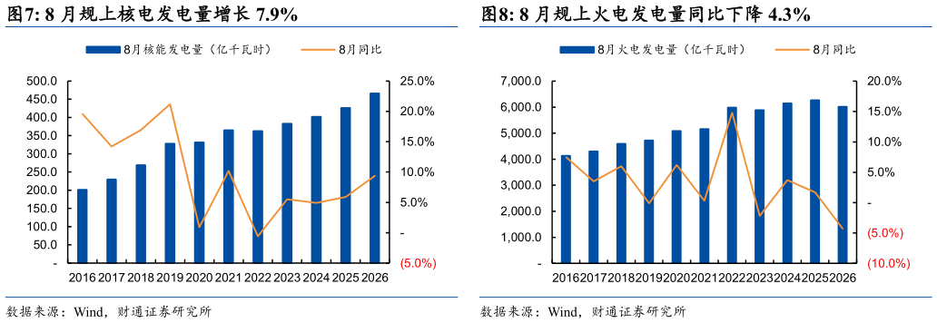 如何看待8 月规上火电发电量同比下降 4.3%