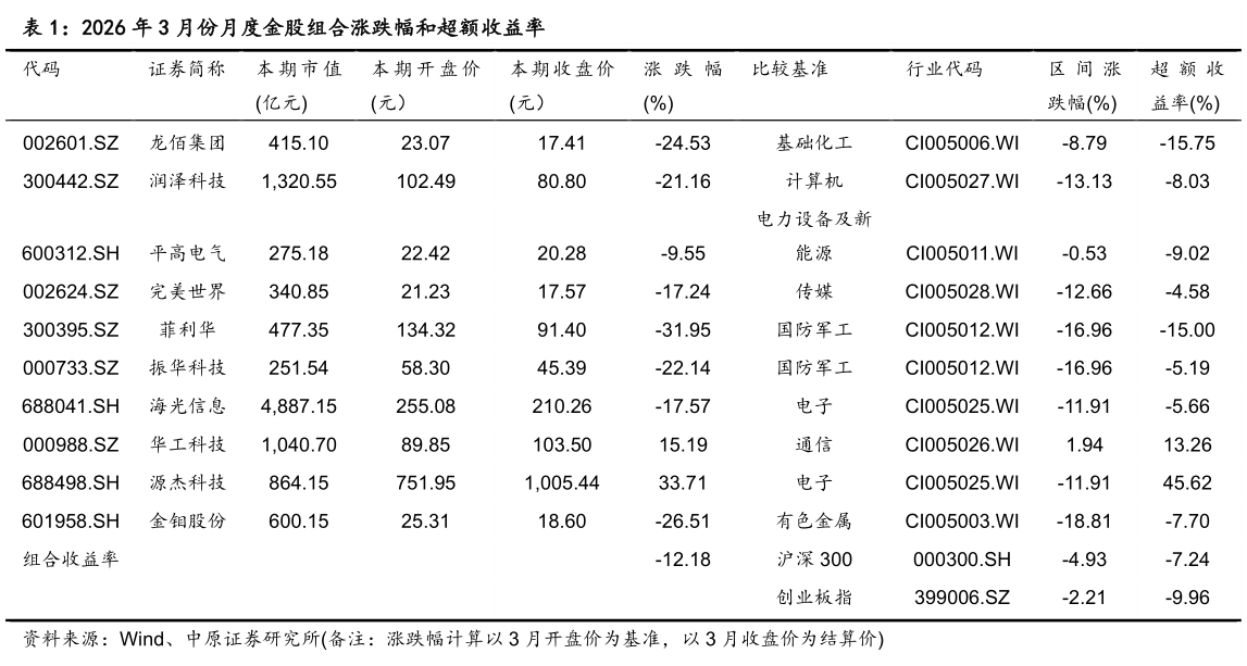 谁知道2026 年 3 月份月度金股组合涨跌幅和超额收益率
