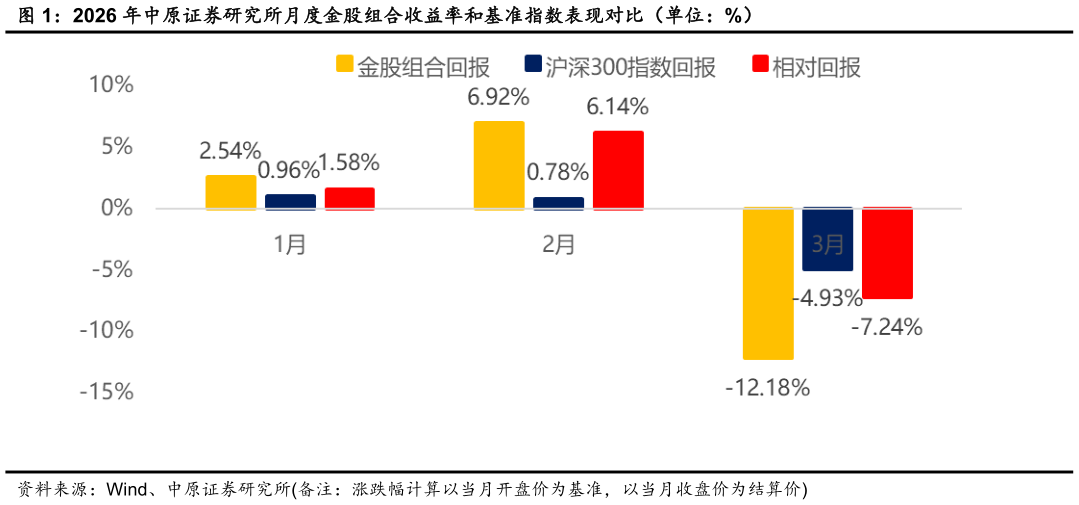 我想了解一下2026 年中原证券研究所月度金股组合收益率和基准指数表现对比（单位：%）