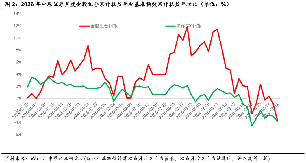 如何了解2026 年中原证券月度金股组合累计收益率和基准指数累计收益率对比（单位：%）