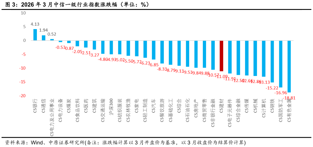 想问下各位网友2026 年 3 月中信一级行业指数涨跌幅（单位：%）