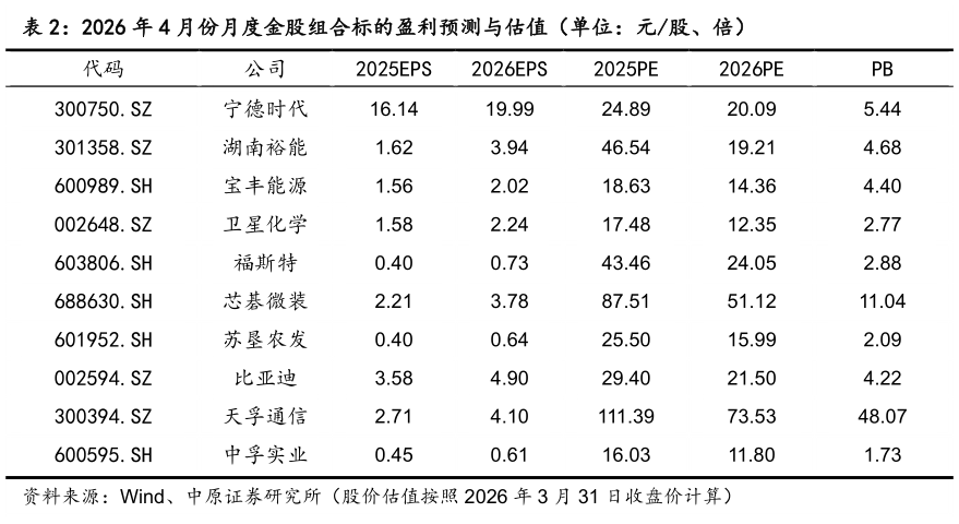 我想了解一下2026 年 4 月份月度金股组合标的盈利预测与估值（单位：元股、倍）